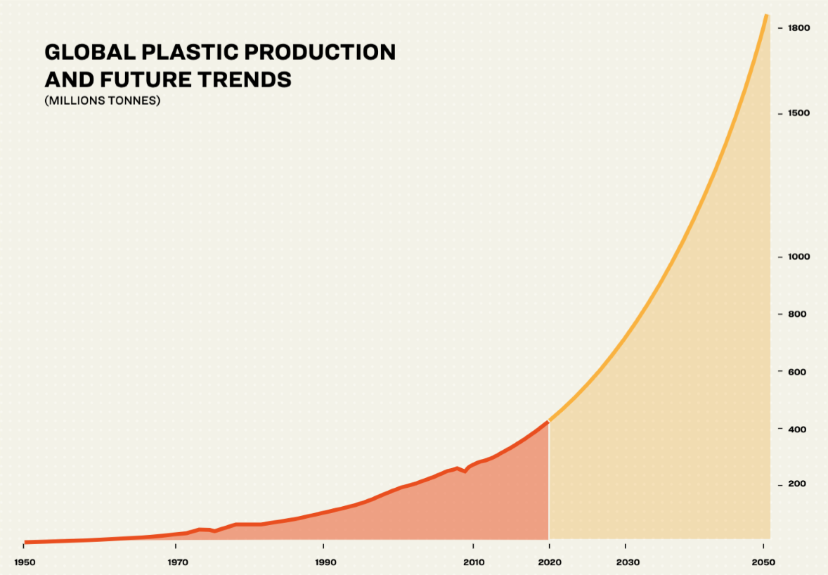 Plasticproductie